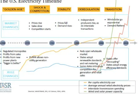 Figure 2 6 : The US Electricity Timeline 