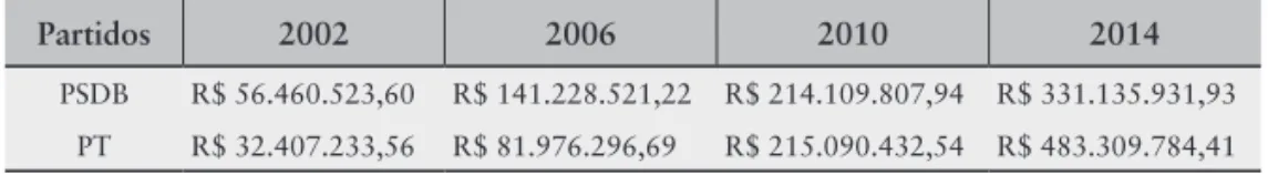 Gráfico 1 —  Doações ao PT e PSDB nas eleições   presidenciais (em reais)