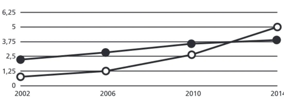 Gráfico 2 — Custo unitário do voto por candidato   do PT e do PSDB nas eleições presidenciais (em reais)