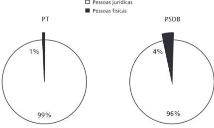 Gráfico 3 — Origem das arrecadações nas   eleições presidenciais de 2014 (PT e PSDB)