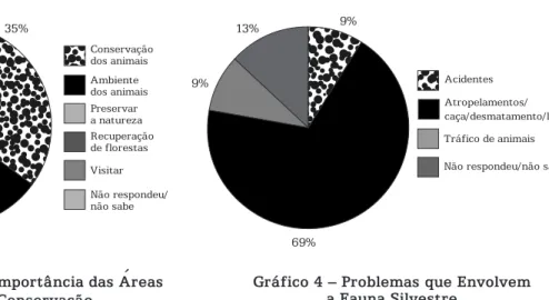 Gráfico 3 – Importância das Áreas  de Conservação