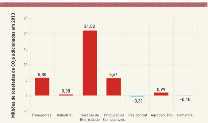 Gráfico 8: variações das emissões de CO 2 e no setor de energia entre 2012 e 2013 por segmento de atividade É nítido o papel majoritário dos transportes nas emissões do setor de energia brasileiro durante todo o período analisado, porém cabe destacar o cre