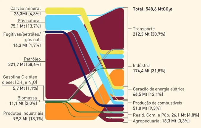 Figura 1: emissões de CO 2 e em 2013 – setores de energia e de processos industriaisGasolina C e óleo diesel (CH4 e N2O) 5,7 Mt (1,1%)Produtos industriais99,3 Mt (18,1%)Transporte212,3 Mt (38,7%)Total: 548,6 MtCO2eCarvão mineral26,3Mt (4,8%)Gás natural75,1