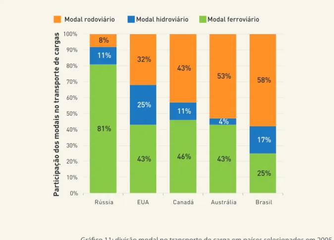 Gráfico 11: divisão modal no transporte de carga em países selecionados em 200581%43%46%43%25%11%25%11%4%17%8%32%43%53%58%0%10%20%30%40%50%60%70%80%90%100%