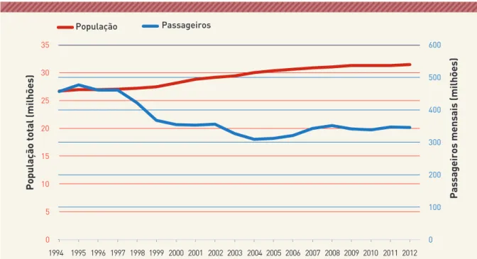Gráfico 17: evolução comparativa da população residente e do número de passageiros transportados por  ônibus nas maiores capitais brasileiras (1994 a 2012)