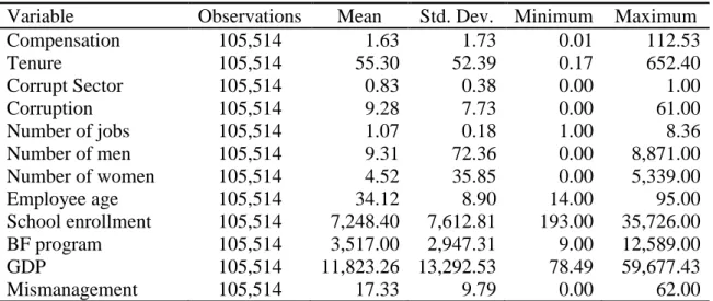 Table 4. Descriptive statistics 