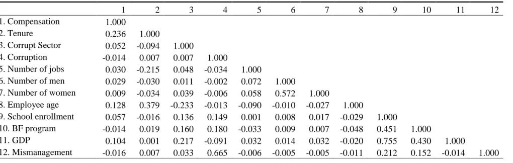 Table 5. Correlation matrix.     1  2  3  4  5  6  7  8  9  10  11  12  1. Compensation  1.000  2