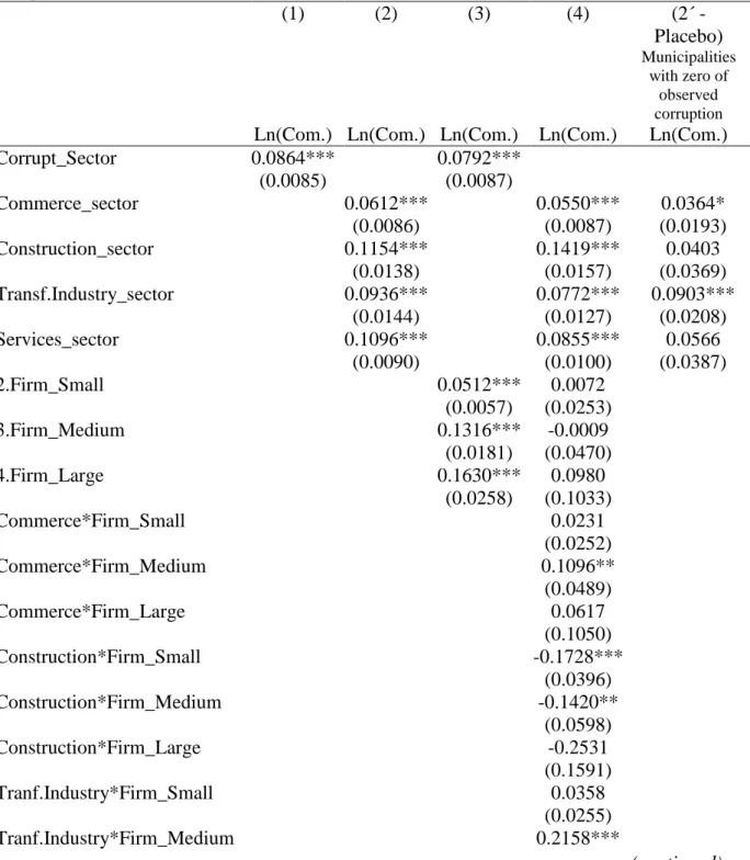 Table  6.  The  effect  of  an  economic  activity  sector  being  corrupt  or  non-corrupt  on  employees’ compensation
