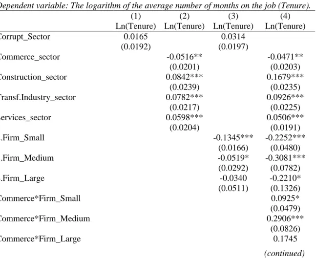 Table 7. The effect of an economic activity sector being corrupt or non-corrupt on tenure