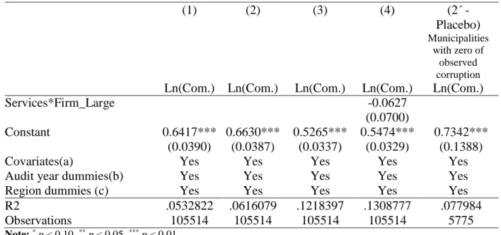 Table  9. The  effect  of an  economic  activity  sector  being  corrupt  or  non-corrupt  on  the  50th percentile of the compensation distribution
