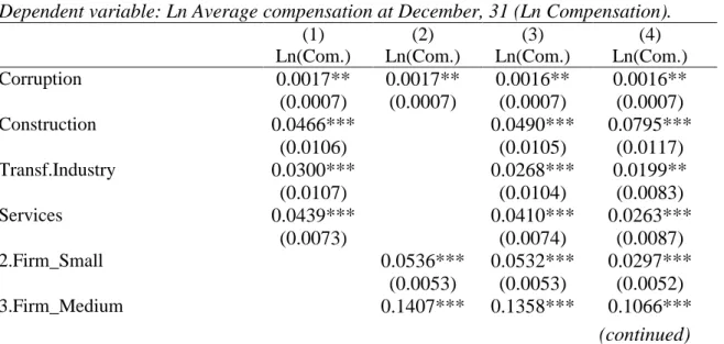 Table 11. The effect of the level of corruption on compensation. 