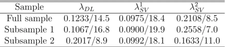 Table 3: Decay Parameters for the DL and Svensson Models This table presents the decay parameter (λ’s) and the corresponding  matu-rity where the curvature achieves its maximum, for the full sample and for the two analyzed sub-samples
