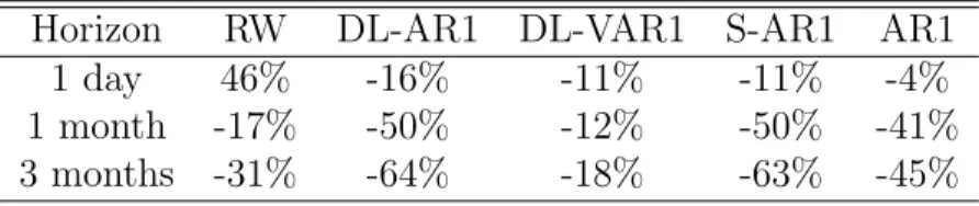 Table 7: Relative RMSE of the S-VAR1 model with respect to each candidate model