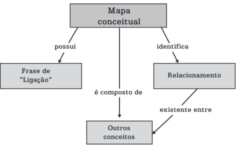 Figura 1 – Mapa Conceitual