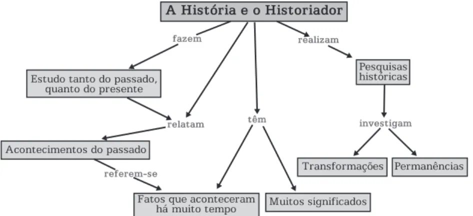 Figura 2 – Mapa Conceitual Construído Coletivamente