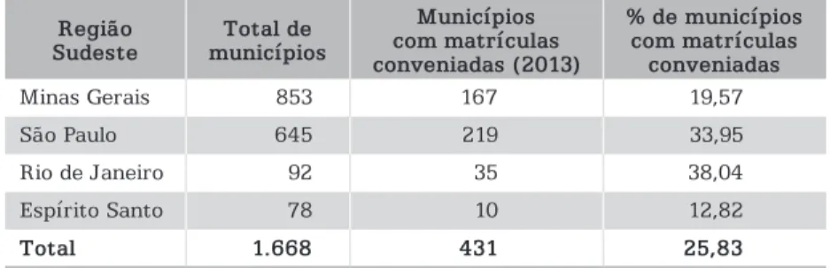 Tabela 1 – Número e Porcentagem de Municípios com Atendimento  Conveniado – Região Sudeste (2013)