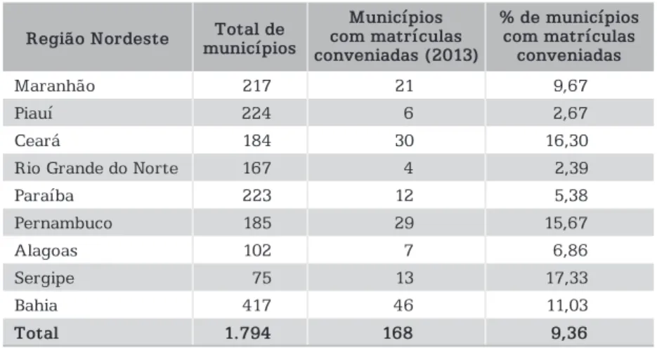 Tabela 3 – Número e Porcentagem de Municípios   com Atendimento Conveniado – Região Nordeste (2013)