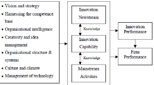 Figure 2. A model of innovation capability  
