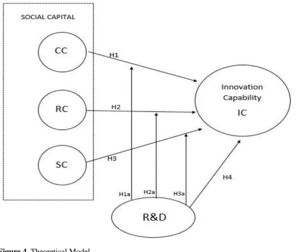 Figure 4. Theoretical Model   Source: The author 