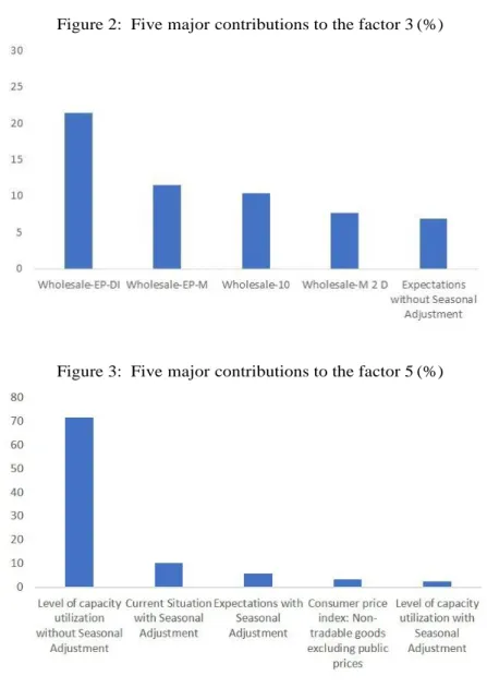Figure 3:  Five major contributions to the factor 5 (%) 