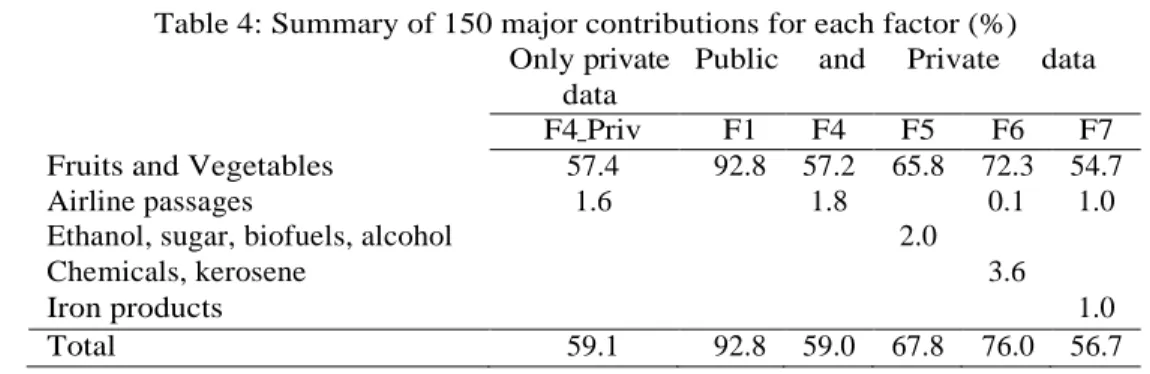 Table 4: Summary of 150 major contributions for each factor (%)  Only private 