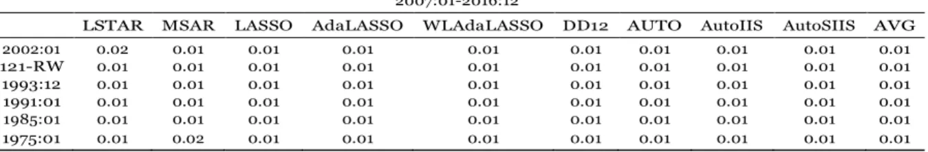 Table A3: Augmented Dickey-Fuller Test Comparing Methods: g(e it ) = e 2  . 