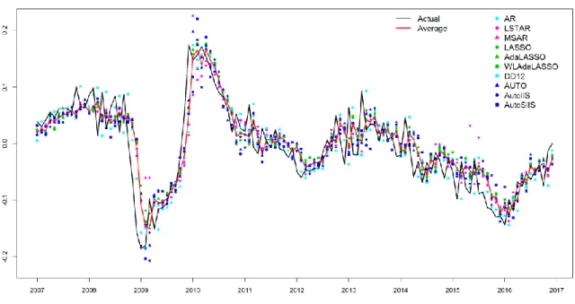 Figure A2: Point forecasts for all models for the 121 months rolling window forecasting  scheme