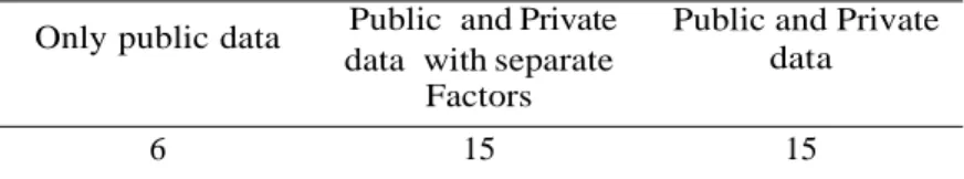 Table 1: Number of Factors based on the Bai and Ng (2002) procedure  Only public data  Public  and Private 