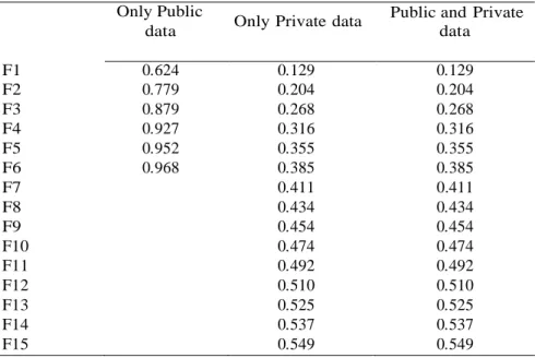 Table 2: Cumulative Proportion of Variance  Only Public 