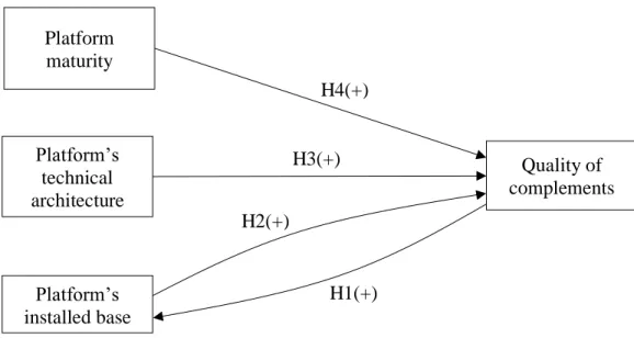 Figure 1 - Conceptual model 