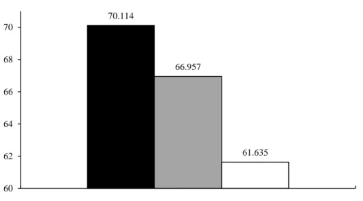 Figure 3 – Average exclusive game quality in metascore by console  70.114 66.957 61.635 606264666870