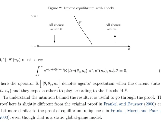 Figure 2: Unique equilibrium with shocks All choose action 1All chooseaction 0n= 1 n = 0 θθ∗ [0, 1], θ ∗ (n τ ) must solve: Z ∞ τ e −(ρ+δ)(t−τ) E [∆u(θ t , n t )| θ ∗ , θ ∗ (n τ ), n τ ]dt = 0, (4) where the operator E