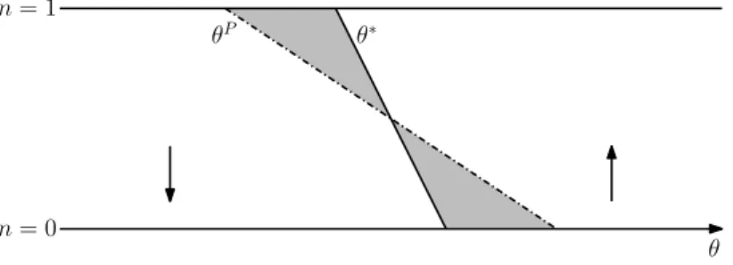 Figure 10: Planner’s solution with linear utilities n = 1