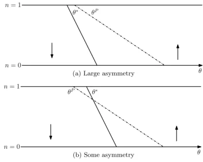 Figure 11b depicts the case with (ρ + δ)/δ ≥ ν 0 /ν 1 > 1. Again, the region where the planner chooses network 0 is enlarged in comparison to the case with symmetric network effects, but in this case the planner’s threshold crosses the agents’ at some n