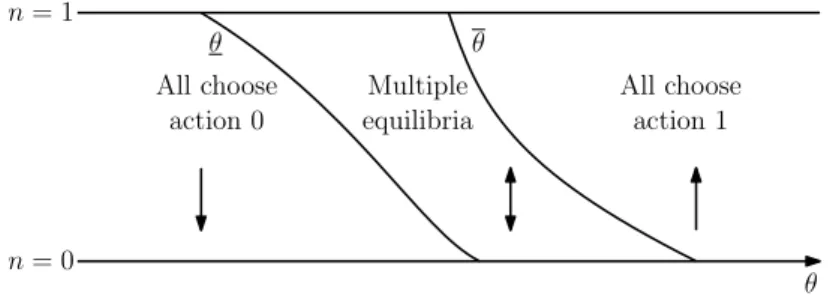 Figure 1: Multiple equilibria with no shocks