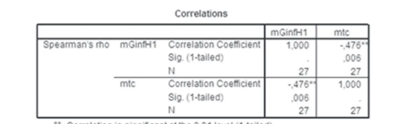 Table 2 shows the statistical outcome between  two  sets  of  the  study  sample:  the   population-weighted IT investment and the cost efficiency.