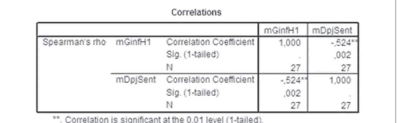 Table 3. Cohen’s criteria for interpretation of a  correlation coefficient 
