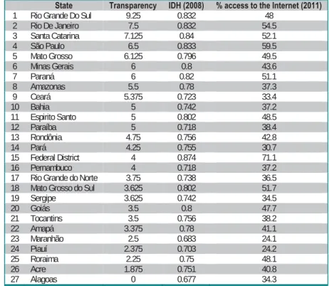 Table 3. Relation with other Indicators 