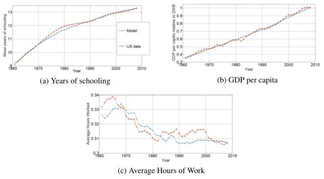 Figure 1 shows the results for schooling, output and hours worked. In this simulation, we use the calibrated parameters to compute the equilibrium for each year between 1961 and 2008