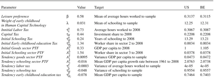 Table 4: Endogenous parameters - Government expenditure per student as percentage of GDP per capita
