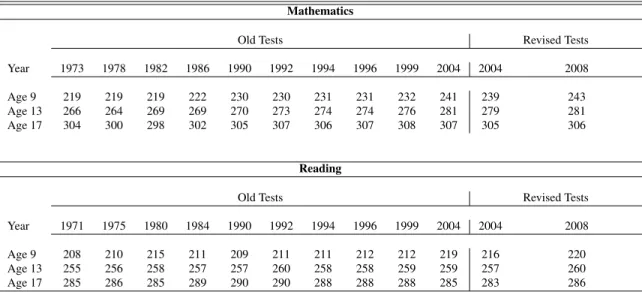 Table 5: Average Results of National Assessment of Educational Progress