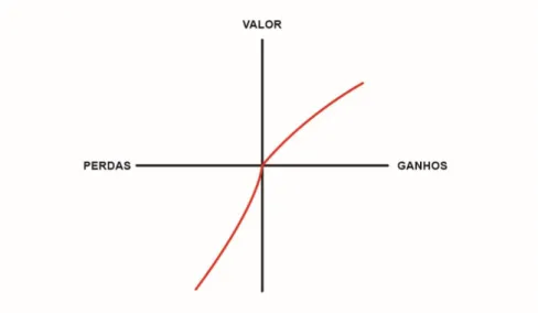 Gráfico 02 – Função Valor Prospect Theory