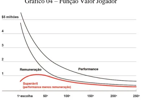 Gráfico 04 – Função Valor Jogador 