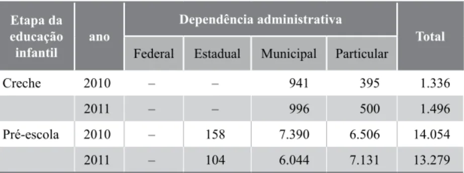 Tabela 1 – Matrículas na Educação Infantil em Feira de Santana –  2010 e 2011