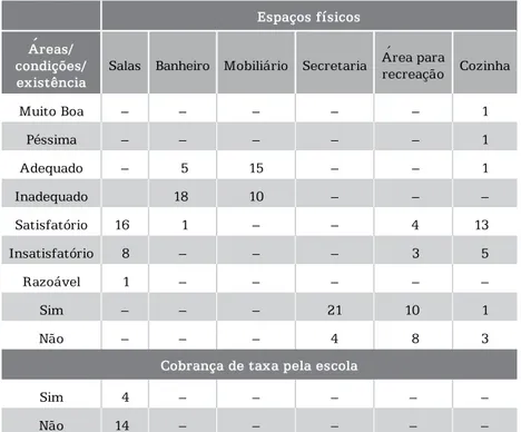 Tabela 2 – Avaliação das Áreas e Condições de Funcionamento das  Escolas de Associações do Município de Feira de Santana – 2001