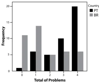 Graphic 1 – Distribution by Country of Children’s Correct Responses  to Problems of Ordering of Fractions in Quotient Situation