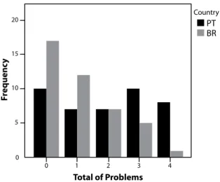 Graphic 3 – Distribution by Country of Children’s Correct Responses  to Problems of Ordering of Fractions in Part-whole Situation