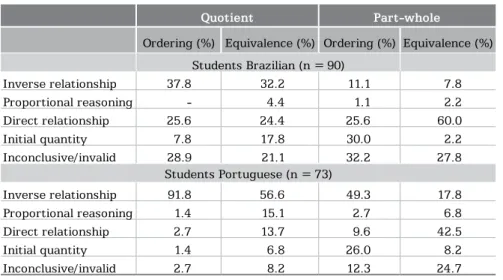 Table 4 – Percentage of the Types of Children’s Justifications  Given for each Type of Problem