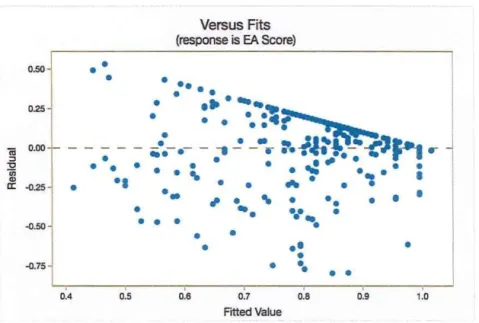 Table 9  0.50  • •  •  0.25  ãi  0.00  ::J  :2  a: "' CD  ~.25  •  •  ~-50  •  •  ~.75  0.4 '  0.5  Versus Fits  (response is EA Score) • • ·-• , • ..