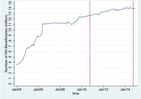 Figure 3: Changes in the number (in million) of BF beneficiaries over time